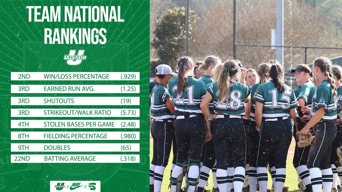 UpstateSoftball's tweet photo. 15 straight wins for the Spartans means a bump in national rankings! 

Upstate leads the Big South with a 13-2 record while being the closest D1 team in the NCAA to 40 wins this season with an overall 39-3 record. 

#SpartanArmy  ⚔️  #FirstToFourty https://t.co/q3POG0HDWm