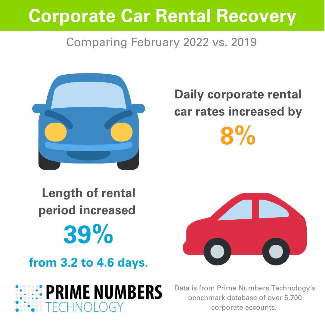 Rental Car Daily Rates in February 2022 vs. 2019. 

Feel free to ask me any questions about Air, Car, and Hotel trends as we track the corporate travel recovery from Covid.

#benchmarking #businesstravel #PrimeAnalytics #dataanalytics #traveldata <a href="/PNTechTalk/">Prime Numbers</a>
