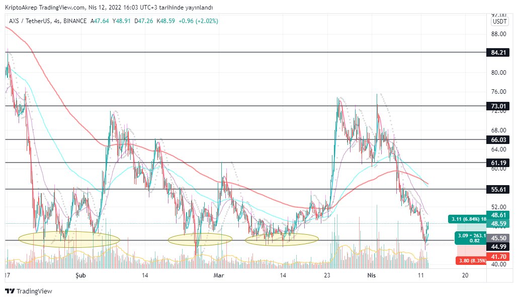 KriptoAkrep's tweet photo. #axs, dün gece biraz riske girip aldık. Destek tahmin ettiğim gibi harika çalıştı. Şimdiden %6 kar verdi. Taşımaya devam..
#axsusdt $axs #axstry #altcoin https://t.co/FbH37YtNMh