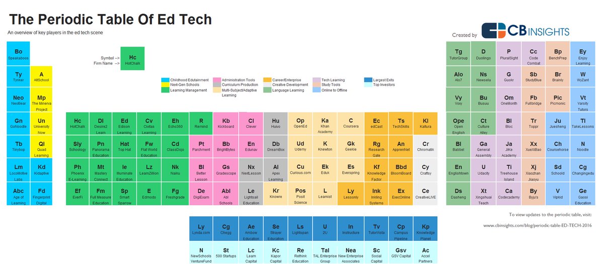 kaskoen's tweet photo. Dear @MiroHQ do you have a template to generate #periodictables like this one in your collection already? For now i dont see it yet in the #Mirocommunity pages. Thnks. Will draft one #edtech #visualisation #classification https://t.co/z27gGOM6Di