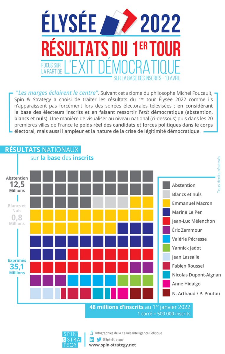 SpinStrategy's tweet photo. 🔴 🇨🇵🗳️ [#Élysée2022] Dernière analyse de notre Cellule Intel-Pol en 2 infographies : « Le poids de l’exit démocratique ». Au niveau national et dans les 20 premières villes, regard sur les dynamiques des blocs sociopolitiques ⤵️ https://t.co/479k3UcdDH