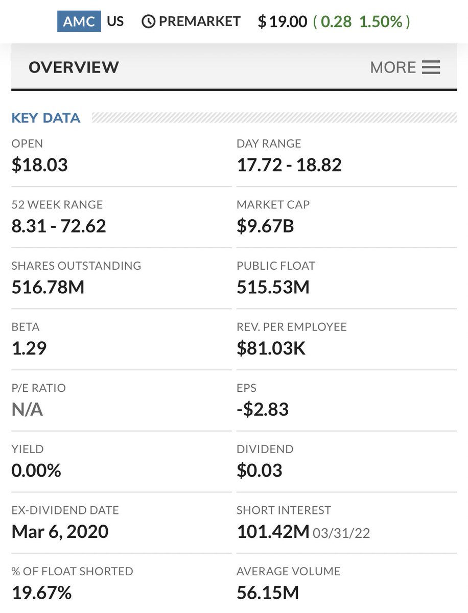 Ryan__Rigg's tweet photo. New exchange reported short interest 

$AMC 101.42M — 19.67% 

$GME 12.25M — 19.31% 

As of March 31 per latest FINRA report #AMC #GME 

Both still carrying almost 20% short interest. 

Shorts haven’t closed. https://t.co/A2CNVEnrzx