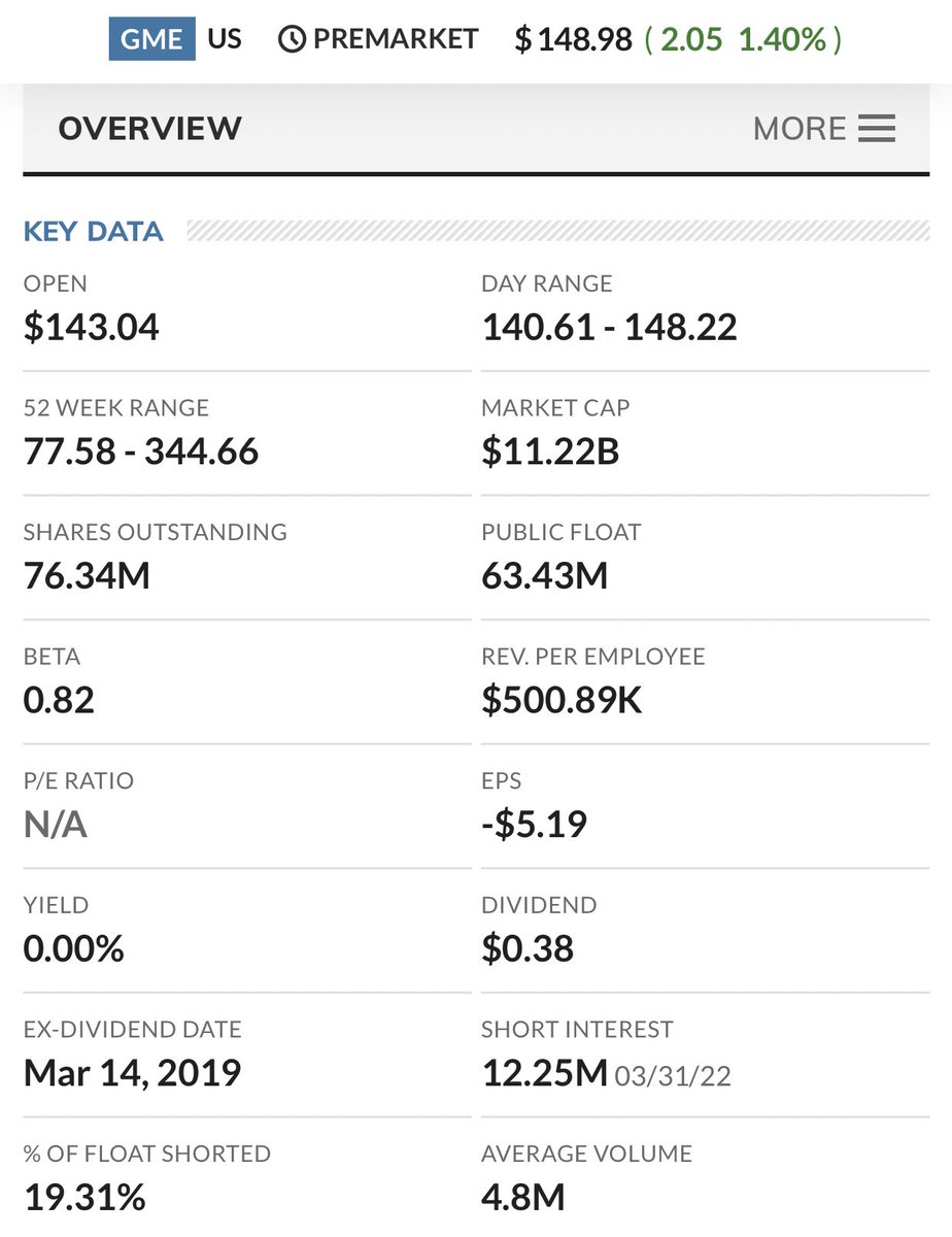Ryan__Rigg's tweet photo. New exchange reported short interest 

$AMC 101.42M — 19.67% 

$GME 12.25M — 19.31% 

As of March 31 per latest FINRA report #AMC #GME 

Both still carrying almost 20% short interest. 

Shorts haven’t closed. https://t.co/A2CNVEnrzx