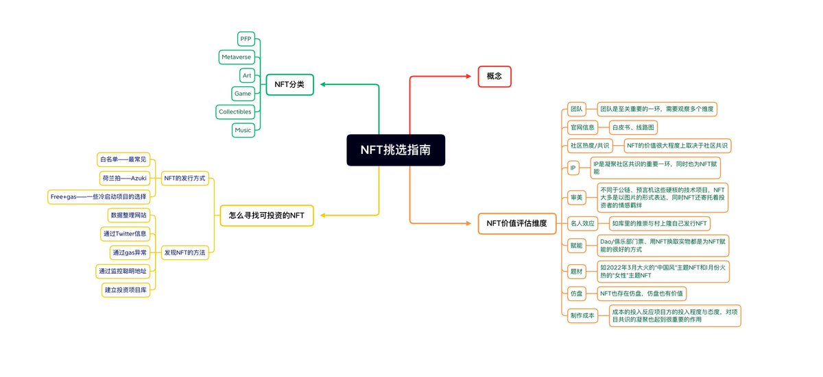 Forest_Ventures's tweet photo. 原创系列：《如何挑选你人生的第一个NFT——我奶奶也能看懂的选购指南》
NFT深度爱好者及参与者Dinzz老师为初学者打造的NFT学习手册——绝不能错过的超详细NFT挑选指南！
文中不但详细罗列了NFT的种类、寻找NFT项目的渠道，还陈述了评估NFT价值的方法和观察维度，非常值得一读!
👇
https://t.co/7xOWsY6CgU https://t.co/HTflWoTX1N
