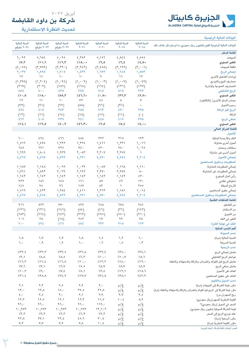 الجزيرة كابيتال:

الشركة: شركة بن داود القابضة (بن داود)
الرمز: 4161
التوصية: محايد
السعر المستهدف: 107 ريال 

#توقعات_المحللين #بن_داود 
aljaziracapital.com.sa/uploads/pdf/20…