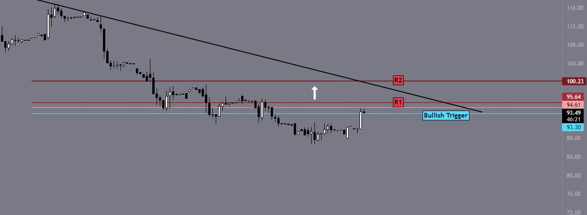 dailytradingpit's tweet photo. $UPST 93 hold for bullish continuation intraday, more upside over 95.70
#intradayrange #optionstrading #upstart https://t.co/cVkZH5vkxj