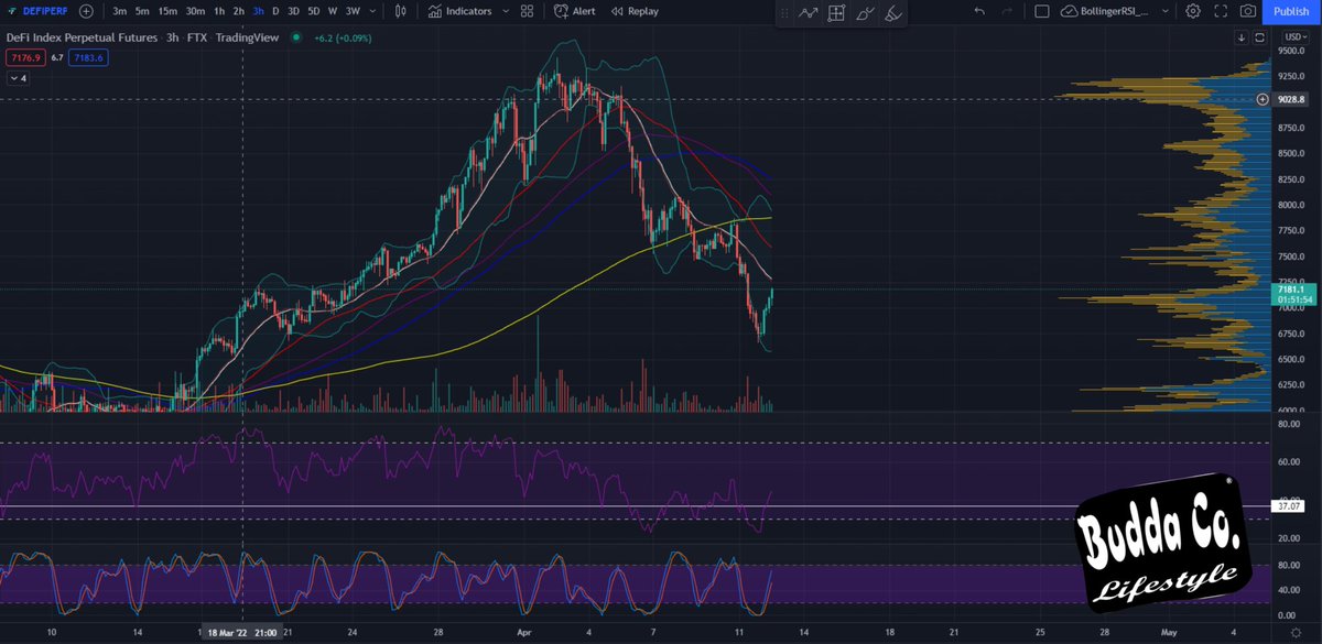 BuddaCo's tweet photo. This chart is #DeFiPerp, a basket of 25 DeFi Coins on #FTX
Alot of these already bounced...
Keeping an eye 👀 on the #defi coins.
Can they stay #Bullish or pull a Trap? https://t.co/iducydoOEA