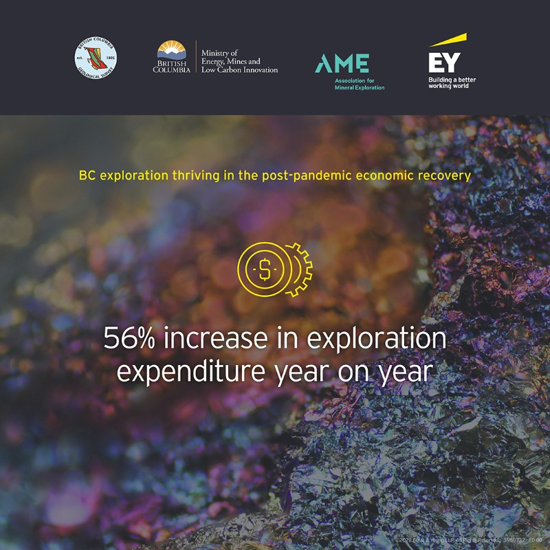 EYCanada's tweet photo. BC exploration was in line with national exploration trends in 2021, as the province saw a 56% increase in expenditure year on year. Learn more insights in our latest survey here. https://t.co/bOJjD09Csk
#EYCanada #BetterWorkingWorld #MiningAndMetals