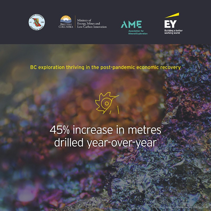 EYCanada's tweet photo. BC exploration was in line with national exploration trends in 2021, as the province saw a 56% increase in expenditure year on year. Learn more insights in our latest survey here. https://t.co/bOJjD09Csk
#EYCanada #BetterWorkingWorld #MiningAndMetals