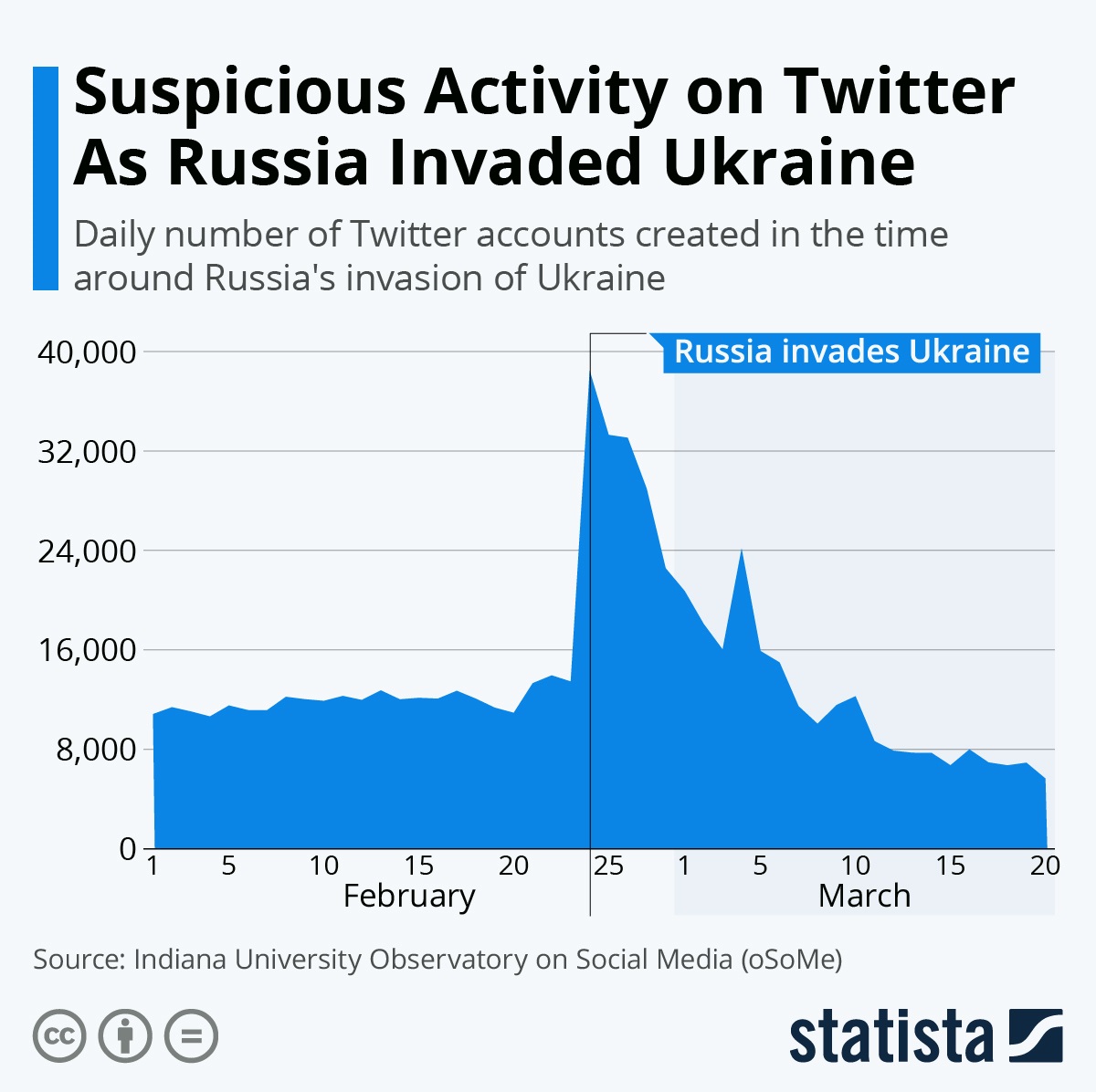 🇺🇦🇷🇺 Piccoli bot russi crescono.

Parte l'invasione dell'Ucraina e il numero di nuovi account su Twitter esplode.
Nelle settimane successive molti di loro posteranno materiale simile o identico.

In Italia, visto lo stato dell'informazione pubblica, non so se ce ne fosse bisogno.