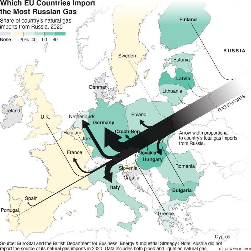 MarkusArtturi's tweet photo. @bubblestomp @VeRazaq @nytimes Nat gas paints a worse picture though. Germany is on the spotlight due to the size of their economy and their controversial zero-nuclear policies. https://t.co/Z6KcsKKEVz
