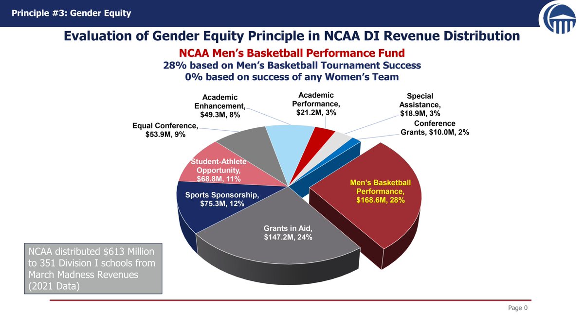 KnightAthletics's tweet photo. Tomorrow, #NCAA will send nearly $170 Million to DI conferences and schools for men’s basketball #MarchMadness success. And will send $0 for women’s basketball success. Change in #CollegeSports must happen now! #GenderEquity
https://t.co/0JVPO309Am https://t.co/dBkNoGh9Ut