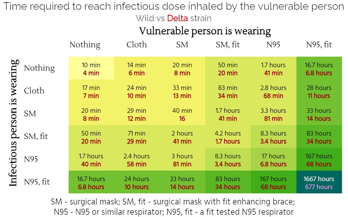 kriseno's tweet photo. #BA2 means >90% asymptomatic infections.
Managing COVID22 means Layers of Protection, assuming EVERY stranger is infectious, because more than likely, they are. Minimize viral load in the air, in the body is the only way to deal with super spreaders.💉😷↔️↔️🌬️💨 https://t.co/myX2WcmXjk