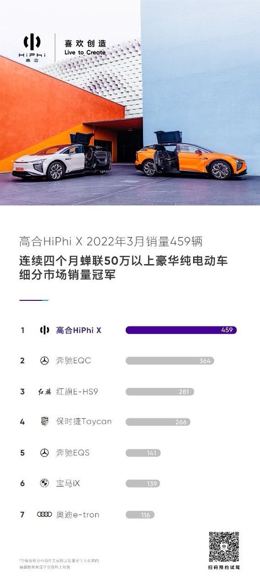 leixing77's tweet image. Well so much for #HiPhi but this chart also shows how poorly some of the legacy premium brand EVs are doing in China.
