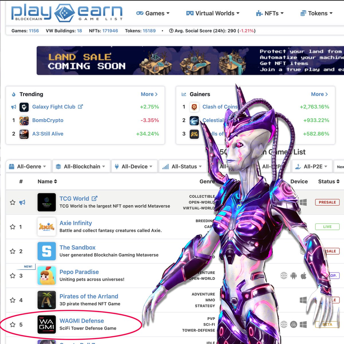 NiFeWARS's tweet photo. #5 Blockchain Game on https://t.co/DM9ImCCgdt? 

WE'LL TAKE IT!!!

"PlayToEarn provides the most accurate and unbiased data for blockchain games."

Between our Social Score, On-Chain data, Fiat-Currency data &amp; NFT data, @play2earncrypto has us ranked high!

And just entering BETA https://t.co/tVlbE06jIZ