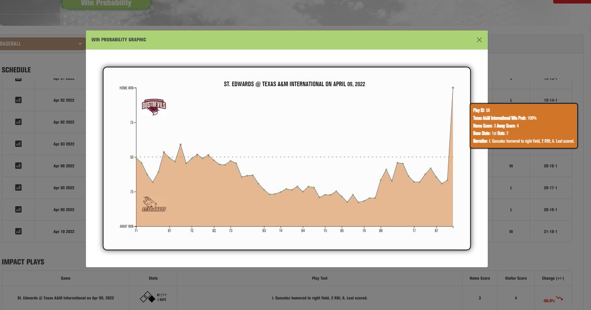 643charts's tweet photo. The most impactful play in D2 Baseball last week was the 73% swing in win probability @g_chap1 3R walk-off 2B made for @WingateBaseball! 

2nd, at 67% was the walk-off HR hit by Isaac Gonzales for @TAMIU_BSB 

3rd, at 57% was the walk-off 3B hit by Angel Mendez for @AIC_Baseball https://t.co/XawBWo8p3f