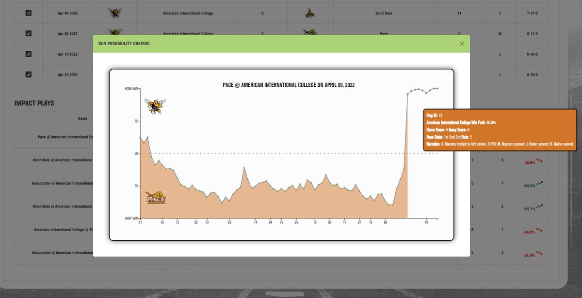 643charts's tweet photo. The most impactful play in D2 Baseball last week was the 73% swing in win probability @g_chap1 3R walk-off 2B made for @WingateBaseball! 

2nd, at 67% was the walk-off HR hit by Isaac Gonzales for @TAMIU_BSB 

3rd, at 57% was the walk-off 3B hit by Angel Mendez for @AIC_Baseball https://t.co/XawBWo8p3f