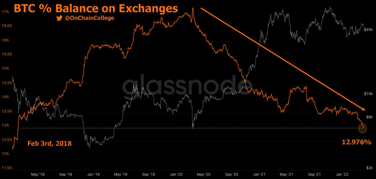 profitsights's tweet photo. The #bitcoin supply held on #exchanges dropped below 13%  the lowest level in 4 years https://t.co/ejZVv9xysr