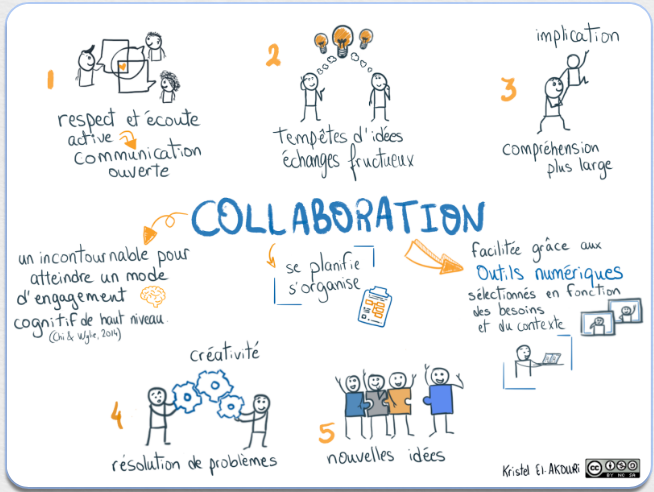 Enseigner la collaboration !  Le numérique permet de voir les trous d'apprentissage chez mes élèves.

<a href="/RachBoucher/">Rachel Boucher</a> @KristelAkouri 
<a href="/AQUOPS/">AQUOPS</a> #aquops @recitqc