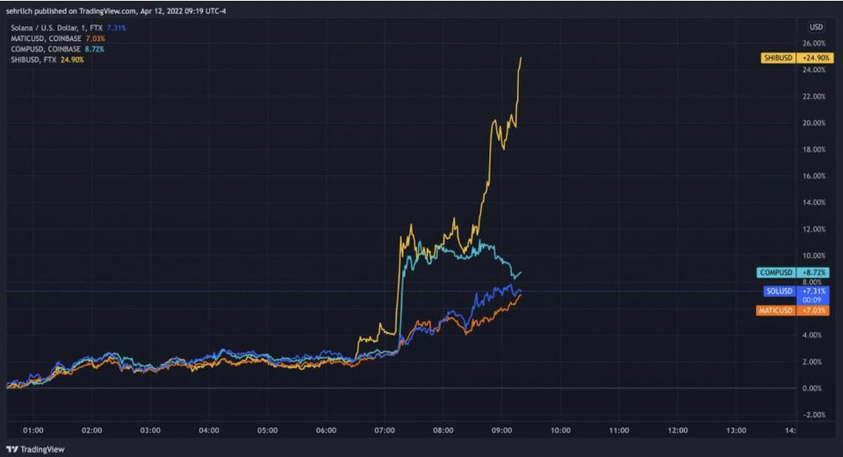 ForbesCrypto's tweet photo. SHIB surged almost 25% within an hour after Robinhood's listing announcement: by @Steven_Ehrlich 

https://t.co/RsxJUS43kt https://t.co/TwfDDYL1L8