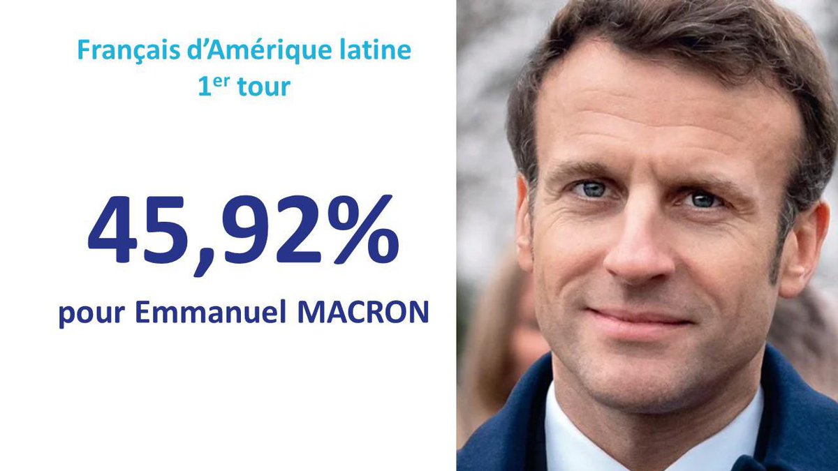 EnMarcheAmlat's tweet photo. #FDE | @EmmanuelMacron est en tête dans la 2ème circonscription des Français de l’étranger !
➡️ Merci aux Français d’Amérique latine et des Caraïbes pour lui avoir apporté un franc soutien 👏. On maintient la mobilisation pour le 2ème tour ! https://t.co/wGm6T85m28