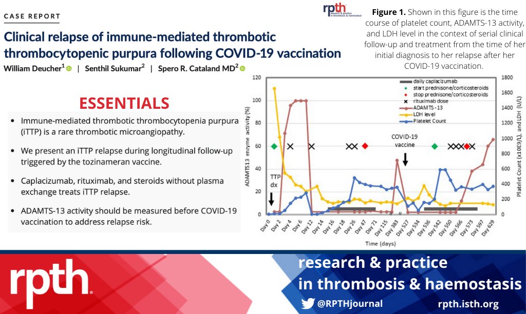 RPTHjournal's tweet photo. DID YOU KNOW THIS? This #RPTHCaseReport details a case of #iTTP relapse after #COVID19 vaccination. Keep this in mind in patients with history of iTTP.  Have you seen a case? https://t.co/oo84Sy35U6 @SSukumarMD https://t.co/8SrS8x4TnH