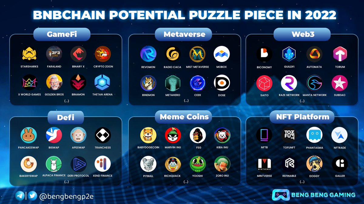 bengbengp2e's tweet photo. 🔥 #BNBCHAIN POTENTIAL PUZZLE PIECE IN 2022 🔥

The market is in a correction phase. We don't know which project is the best, but we will provide you with potential pieces in the #BNB ecosystem.

👉 Learn the pieces and get hold of your favorite gem.

#BSC https://t.co/oBuyUpxoGN