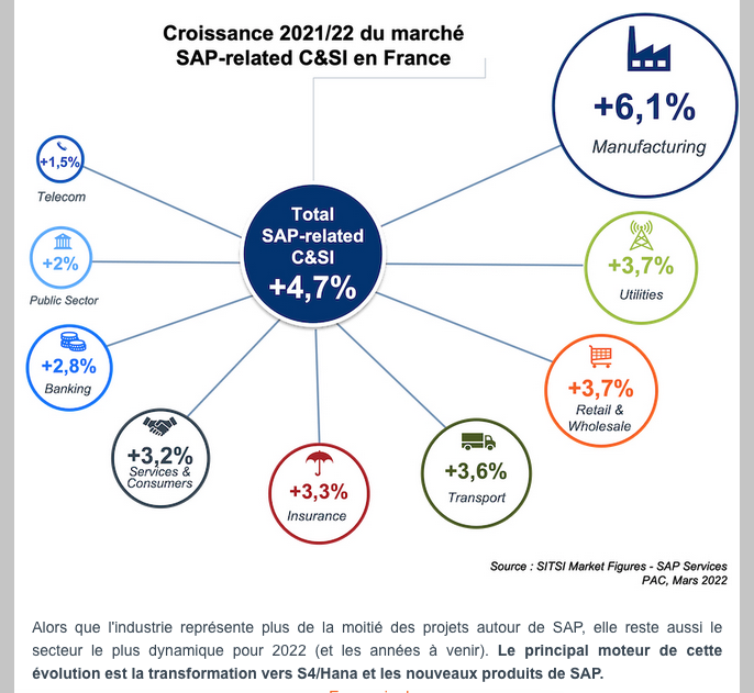 PAC_Analyst_FR's tweet photo. Chiffre du mois de notre #Newsletter d'Avril > Croissance du marché SAP-related C&amp;SI par secteur 👉 https://t.co/Wo4EbsH5ag

#SAP #SAPHana #Manufacturing #Utilities #Retail #Transport #Insurance #Services #Banking #Public #Telecom https://t.co/rSAAipDHk6