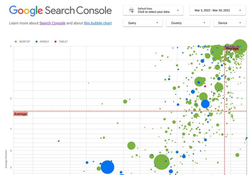 Monitor CTR by position by query with this ready-to-use #GoogleDataStudio template developers.google.com/search/blog/20… - I did a similar dashboard manually 2 years ago, now Google released it and it works quite well.

#SearchConsole #Analytics #SEO #dataviz #bubblechart