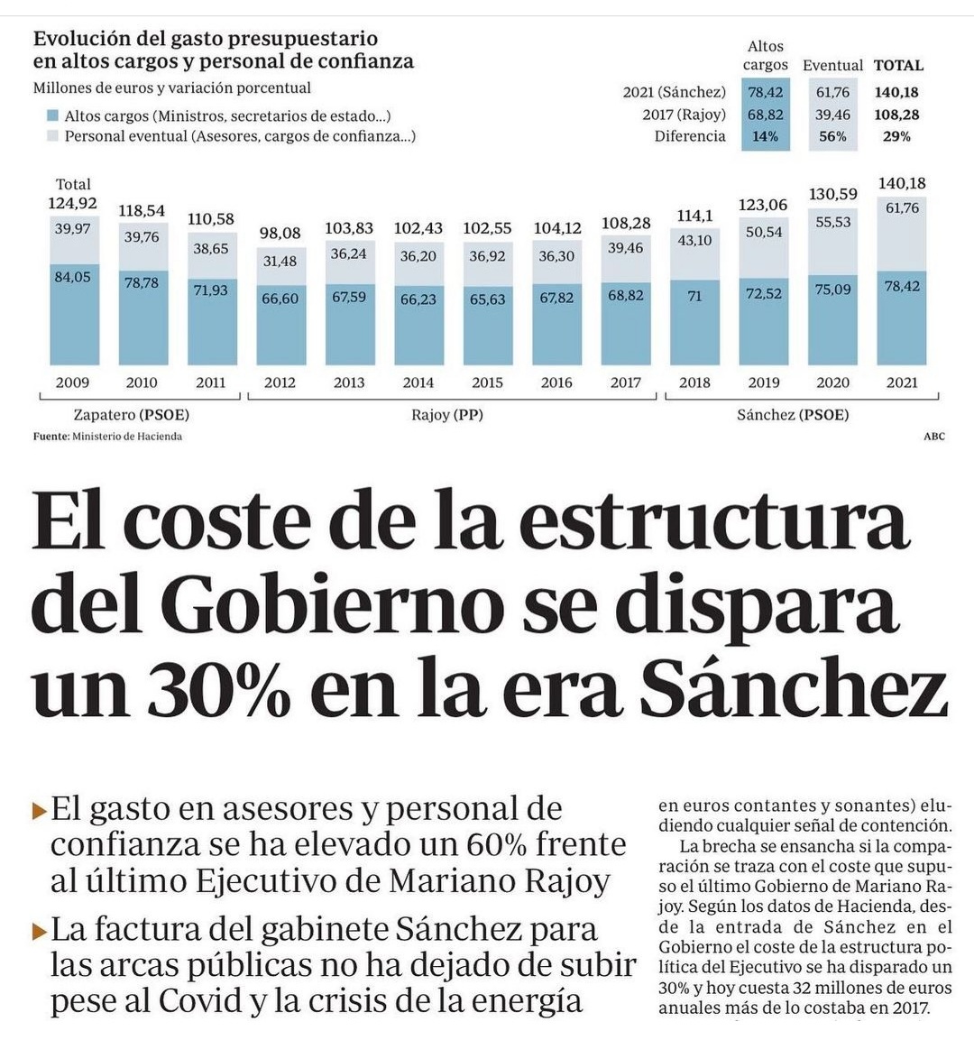 Sr. <a href="/sanchezcastejon/">Pedro Sánchez</a> por llamarle de alguna manera... Golfada tras Golfada, Vergüenza agena, o "sin vergüenza" cómo usted prefiera... <a href="/PSOE/">PSOE</a> <a href="/rtve/">RTVE</a> <a href="/anarosaq/">Ana Rosa Quintana</a> <a href="/VicenteVallesTV/">Vicente Vallés</a> Algo que decir al respecto?! Gracias!
En plena pandemia con gente pasando hambre...
