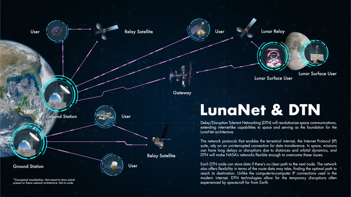 NASA_STI's tweet photo. Communication & navigation systems will play an important part in @NASAArtemis return to the Moon. Learn about LunaNet, a scalable lunar comms & nav infrastructure, in this #STIdoc from @NASAGoddard. https://t.co/p8PsEbpNQP #ExploreArtemis #TechTuesday https://t.co/KpCiKXLZFj