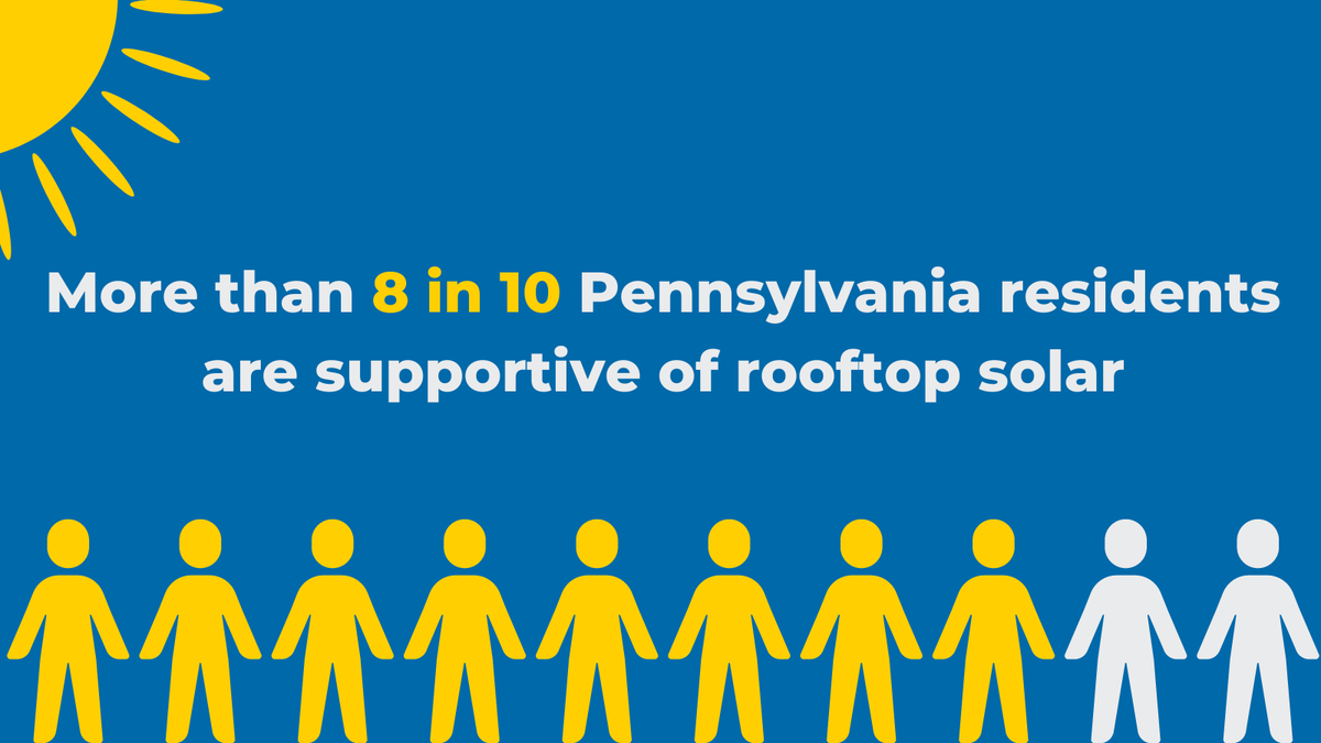 Pennsylvanians LOVE rooftop solar! Support the rights of homeowners in your district to go solar on their own homes by co-sponsoring HB 1996. <a href="/RepBrownPA/">Rep. Rosemary Brown</a> <a href="/RepCarrie/">Rep. Carrie Lewis DelRosso</a> <a href="/RepWilliamsPA/">Rep. Craig Williams</a> @RepBobBrooks <a href="/RepRobMercuri/">Rep. Rob Mercuri</a> <a href="/RepMizgorski/">Lori Mizgorski</a> (Thanks <a href="/VoteSolar/">Vote Solar</a> for the graphic)
