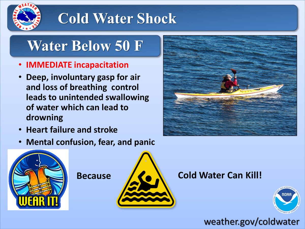 NWSCaribou's tweet photo. Cold Water Safety Week 2022: Cold Water Shock. Cold water shock can occur in water below 50 degrees. Roughly 20% of those who fall into cold water die in the first minute of immersion due to shock.  Without a PFD &amp; dry suit, survival of more than 5 minutes is unlikely. #MEwx https://t.co/t7RpYy5IpT