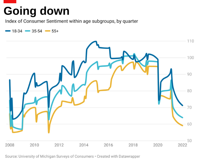 InnovationROC's tweet photo. #30DayChartChallenge Day 12
Doing our best to emulate the iconic visual style of @TheEconomist 
Data from @UMich's Surveys of Consumers, showing their Index of Consumer Sentiment broken out by age subgroups, charted by quarter.
#dataviz https://t.co/6rpjZhaIXb