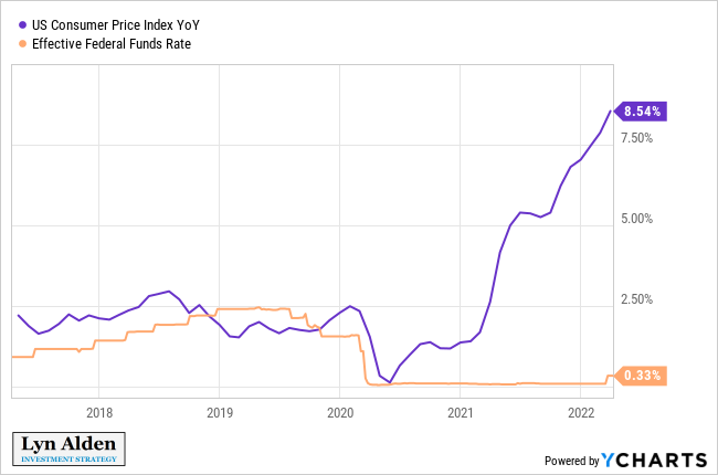 Headline price inflation came in at 8.5% this morning, which is the highest in four decades, and the biggest gap over short-term rates since the 1940s.