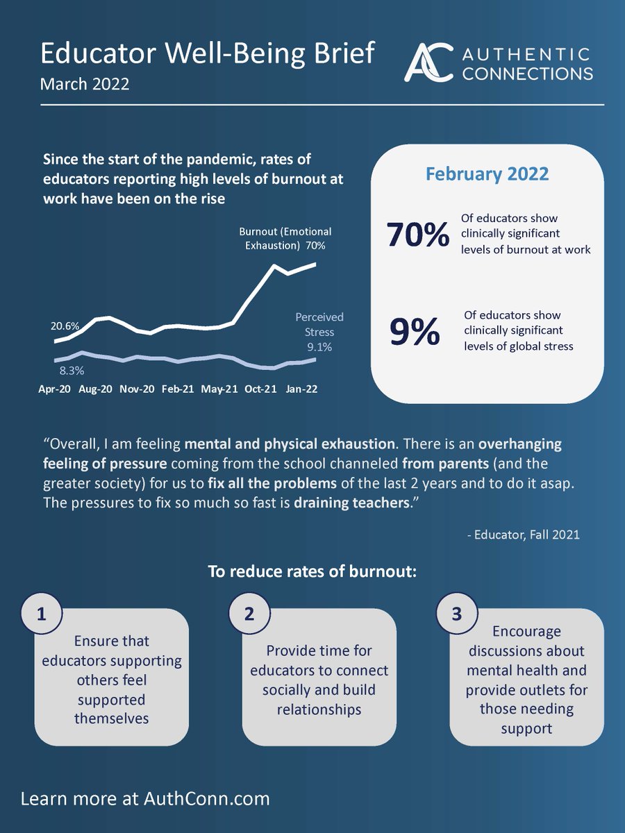 AConnectionsCo's tweet photo. In early 2022, rates of clinically significant burnout among educators reached 70%. To ensure that students receive the care they need and retain top educators, we must prioritize mental health and take proactive steps to foster resilience.

#wellbeing #mentalhealth #resilience https://t.co/CoaqxksaY4