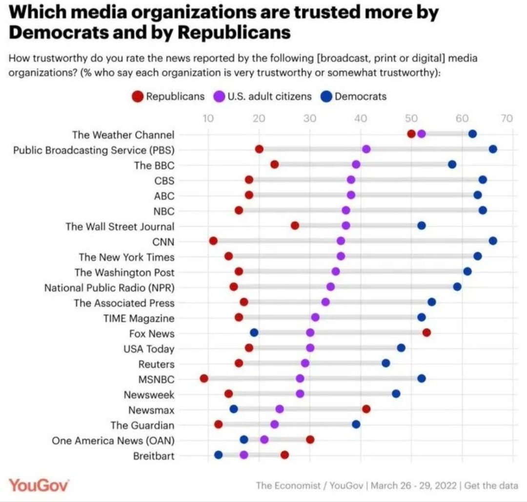HenryEPayne's tweet photo. How biased is MSM to Democratic Party? Chart tells the tale. @Economist #partisanpress #newsmedia https://t.co/DONPBEaKkl