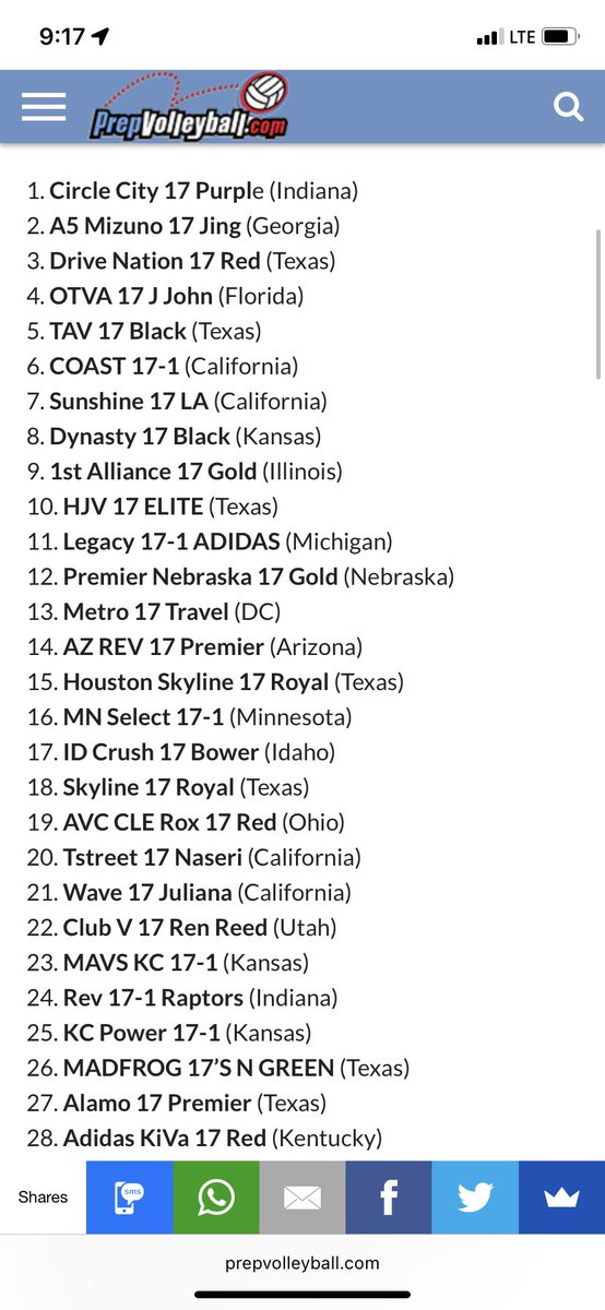 The rankings are in and according to <a href="/PrepVolleyball/">PrepVolleyball.com</a> our 17Purple squad is still the #1 ranked team in the country!! #CirclePride  <a href="/circlecityvbc/">Circle City VBC</a>