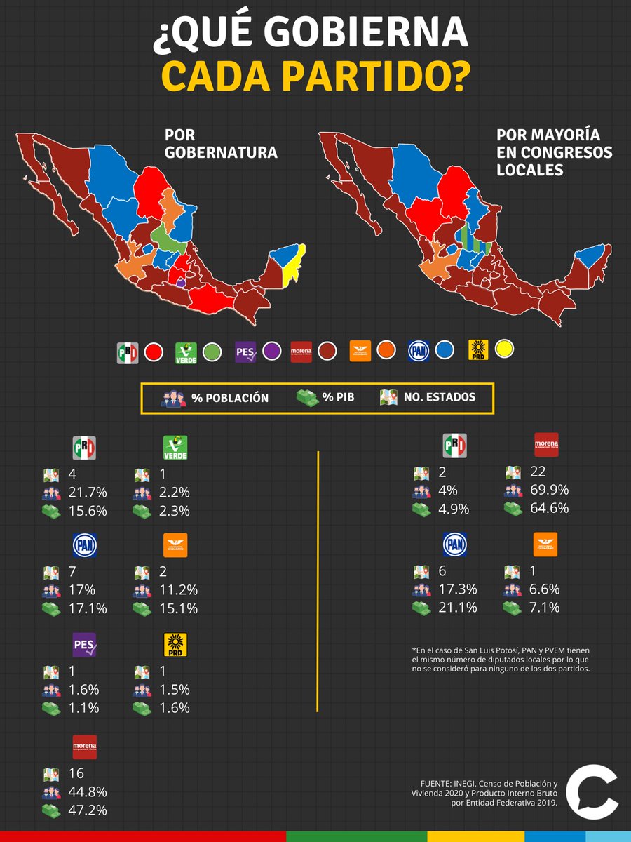 ¿Qué gobierna cada partido?
Acá te lo dejo 👇🏼

Desde el punto de vista de las actuales coaliciones #VaXMexico tiene hoy en día 12 gobernaturas que representan el 34.3% del PIB y al 40.3% de los mexicanos.
