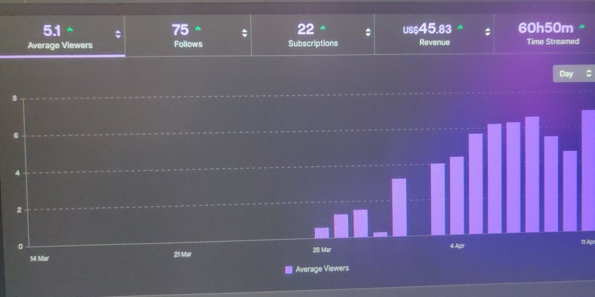 Tezzagaming's tweet photo. Road to 50 ✅✅✅
Hit Affiliate ✅✅✅

Next journey :

Reach 50 Subs 
Road to Partner 💜

https://t.co/nPjF1JtR1C

#twitchstreamer #twitch #twitchtv #TwitchPartner #affiliateprogram 
#Irishstreamer https://t.co/NyL4OUyHMI