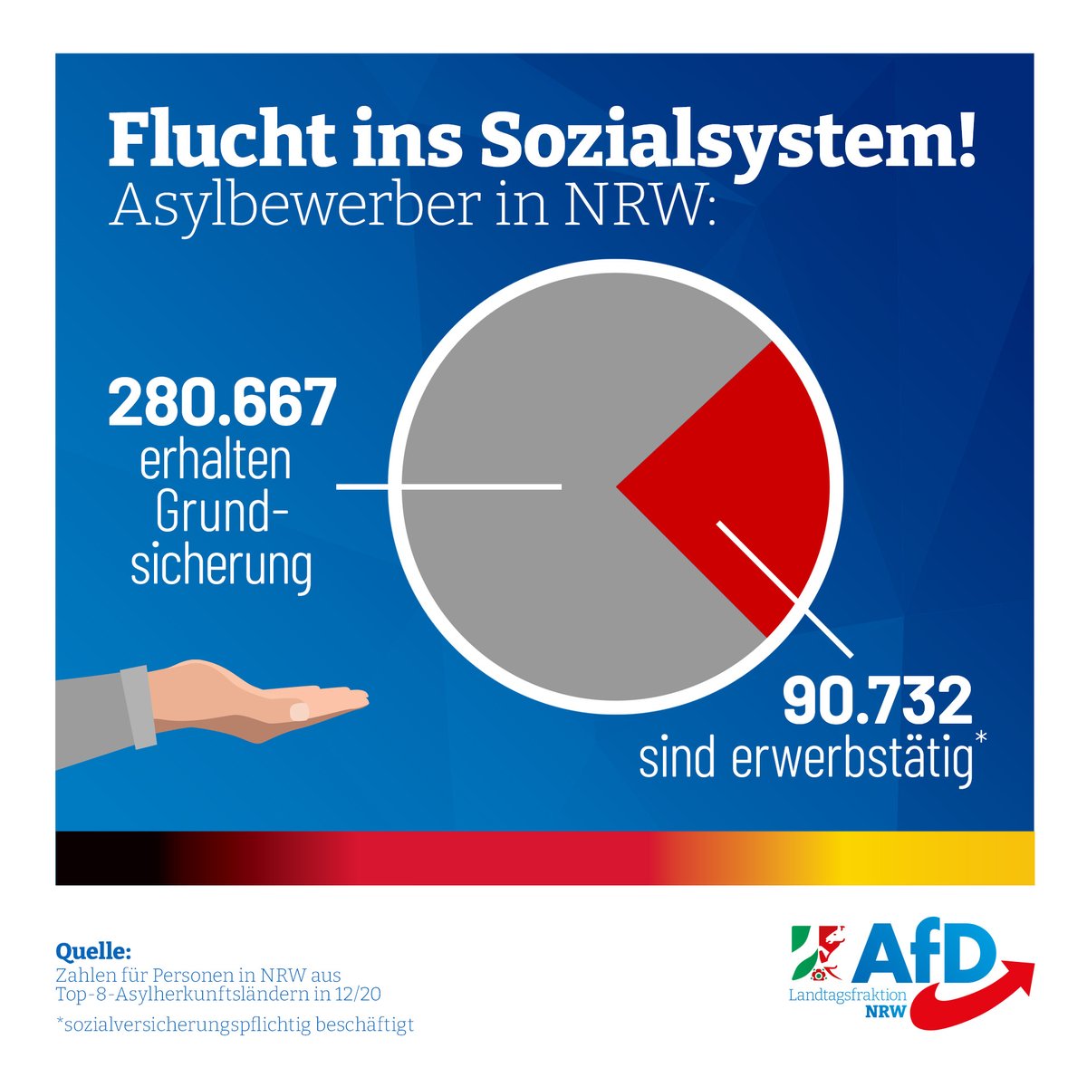 In 12/2020 bezogen 280.667 Asylbewerber aus den 8 Top-Herkunftsländern eine Grundsicherung. Sozialversicherungspflichtig beschäftigt waren 90.732 Personen – zwei Drittel davon im Billiglohnsektor. 

#AfD #LtNRW