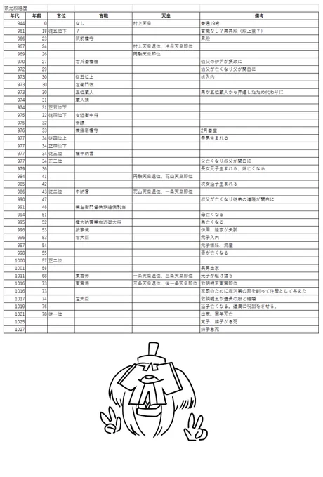 やっつけウィキペから作った顕光殿年表!
雑だぜ!不備もいっぱいあるぜ!
これを参考にいっぱい顕光殿創作してくれぜ! 