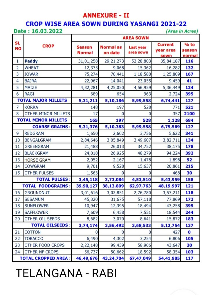 ThalaivaCR7's tweet photo. Gross Cropped Area 2021-22 ( in lakh acres )
Telangana : 184.109
Andhra Pradesh : 137.232
47 lakh acres diff 🔥🔥
#Telangana 💪🏼💪🏼 https://t.co/GkPgxVzbK5