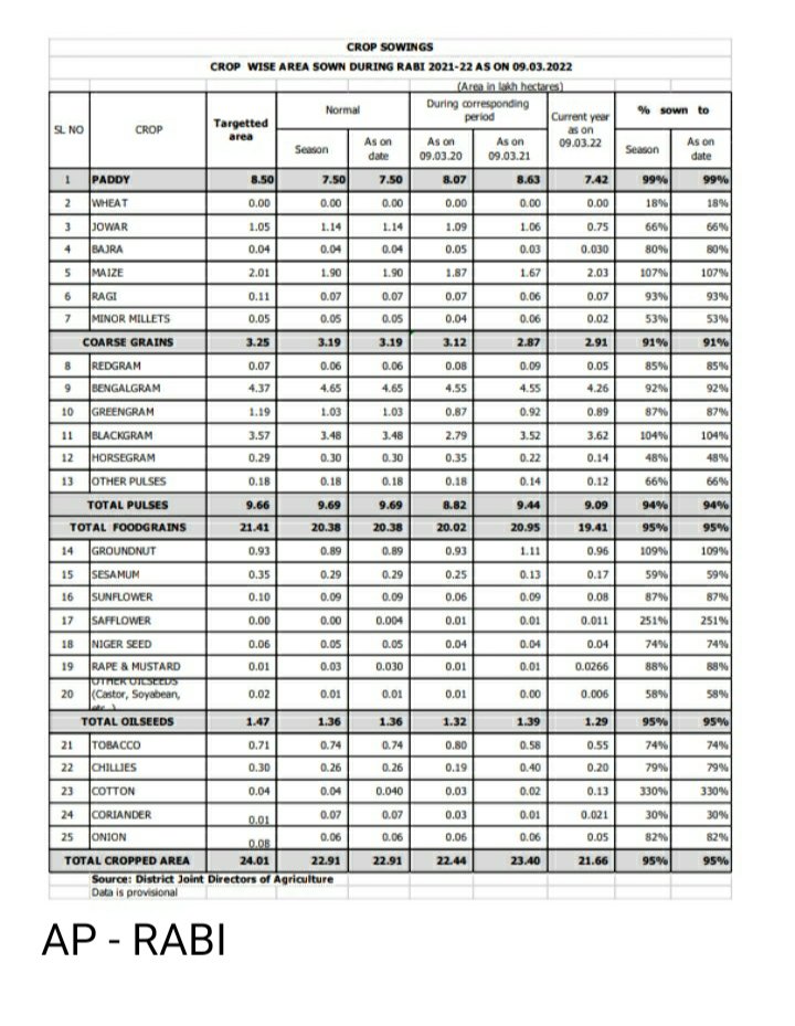 ThalaivaCR7's tweet photo. Gross Cropped Area 2021-22 ( in lakh acres )
Telangana : 184.109
Andhra Pradesh : 137.232
47 lakh acres diff 🔥🔥
#Telangana 💪🏼💪🏼 https://t.co/GkPgxVzbK5