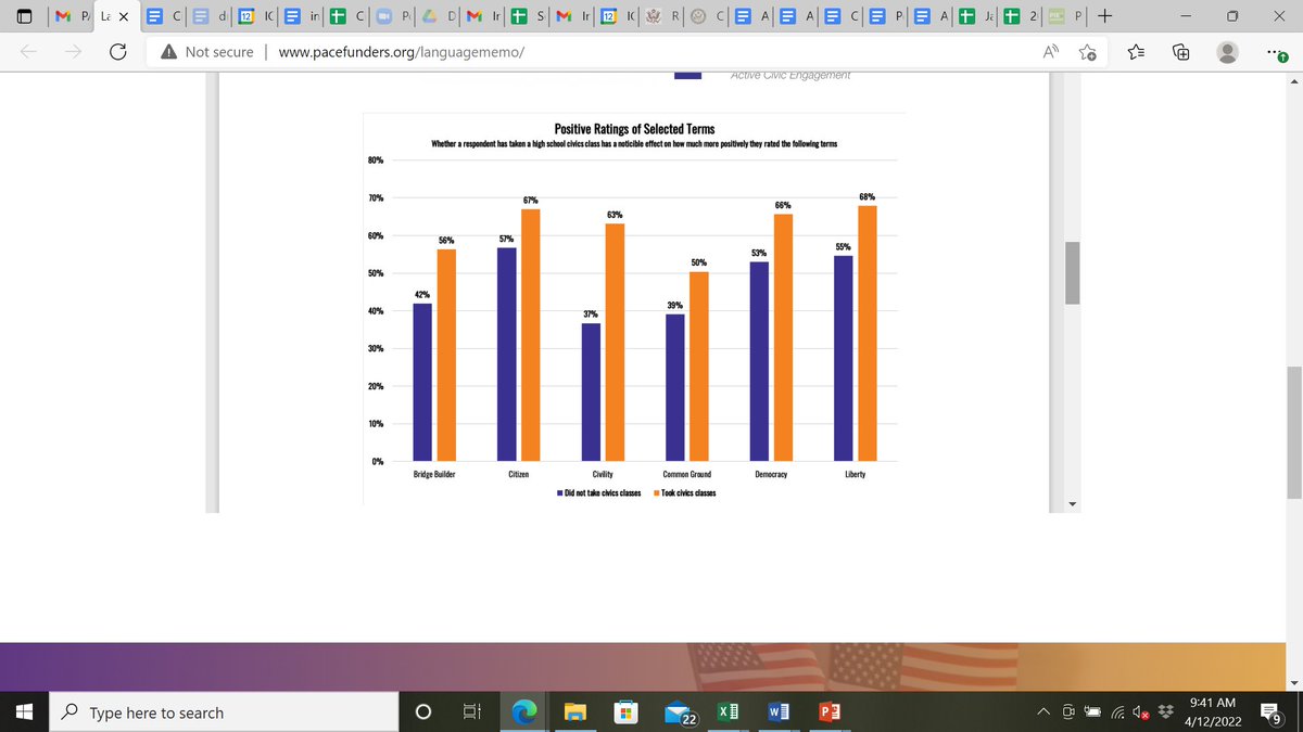 .<a href="/PACEfunders/">Philanthropy for Active Civic Engagement (PACE)</a> Language Perceptions Project finds strong correlation between taking civics classes and having a favorable view of pro-democracy terms, including a 25% more favorable view of civility #CivXNow