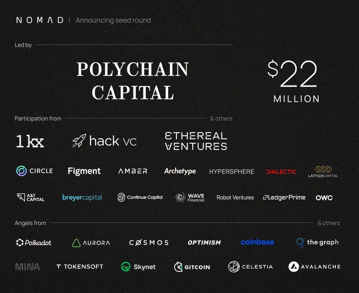 nomadxyz_'s tweet photo. gm! We’re excited to announce that we’ve closed our $22M seed round led by @polychain, and with participation from @1kxnetwork, @etherealvc, @hack_vc, and many other amazing funds and angels!

https://t.co/rKmJaRDJhC https://t.co/3y7998lwGx