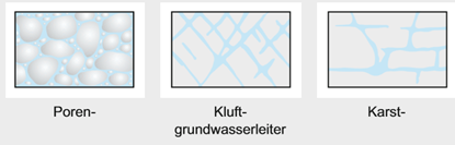 Heatbelowcity's tweet photo. Das erste Projektziel von #heatbelowthecity ist es den aktuellen chemischen, biologischen und thermischen Zustand des Grundwassers in Wien zu untersuchen. Aber 🛑, wo gibt es überhaupt #Grundwasser? 1/4 https://t.co/LMT9Kpv2Zo