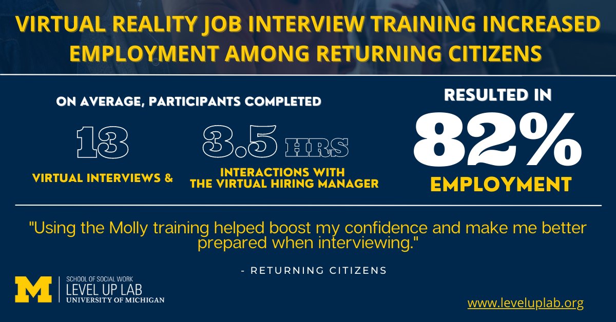 leveluplab1's tweet photo. Virtual job training increases employment, and resulted in 82% employment in returning citizen populations! #ReducingRecidivism #LevelUpLabResearch https://t.co/Pp4y1K2TTm