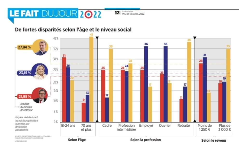 A preferida dos trabalhadores e dos pobres chama-se Marine Le Pen