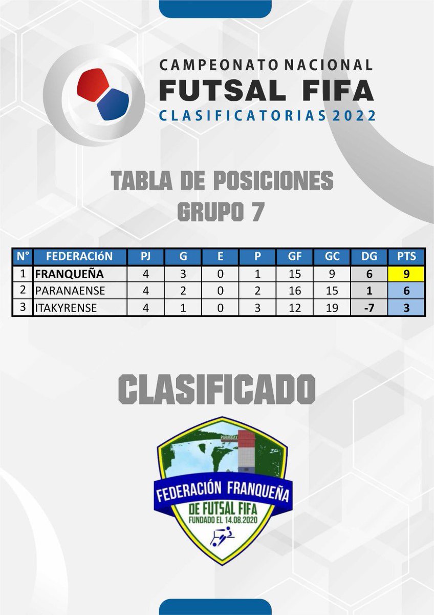✅ La Selección de Presidente Franco representante de la Federación Franqueña de Futsal FIFA es otro de los equipos que inscribió su nombre en las etapas finales del Campeonato Nacional 2022. 

¡Muchas Felicidades, que su paso por el Campeonato Nacional sea victorioso! 🎉🙌🏼